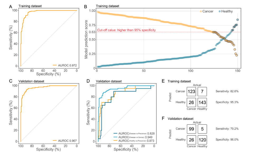AUC达0.967！尚红院士团队实现上消化道癌无创早筛突破