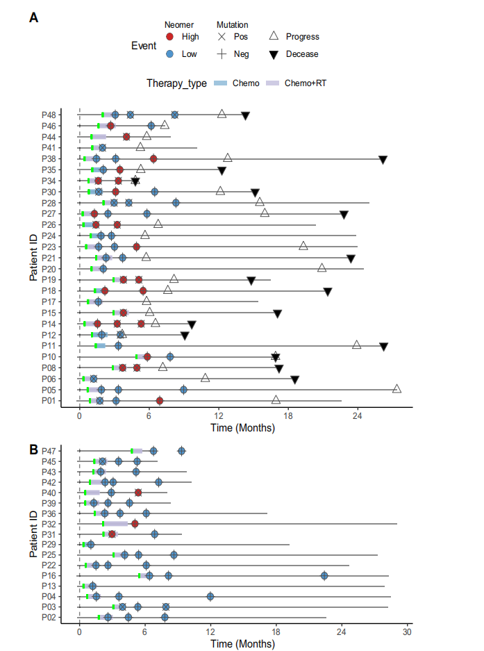 片段组学模型在不同时间点可早于影像学预测疾病进展风险