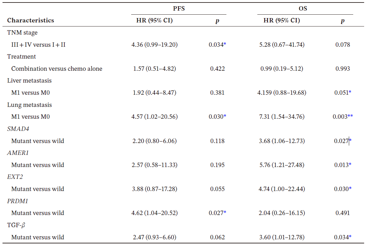 世和基因肿瘤基因检测学术论文