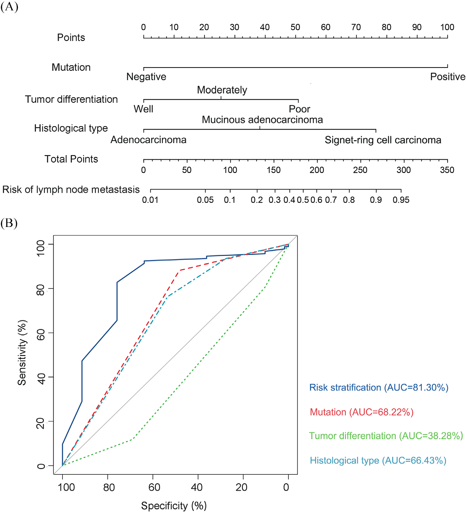 T1/2期CRC患者淋巴结转移预测模型