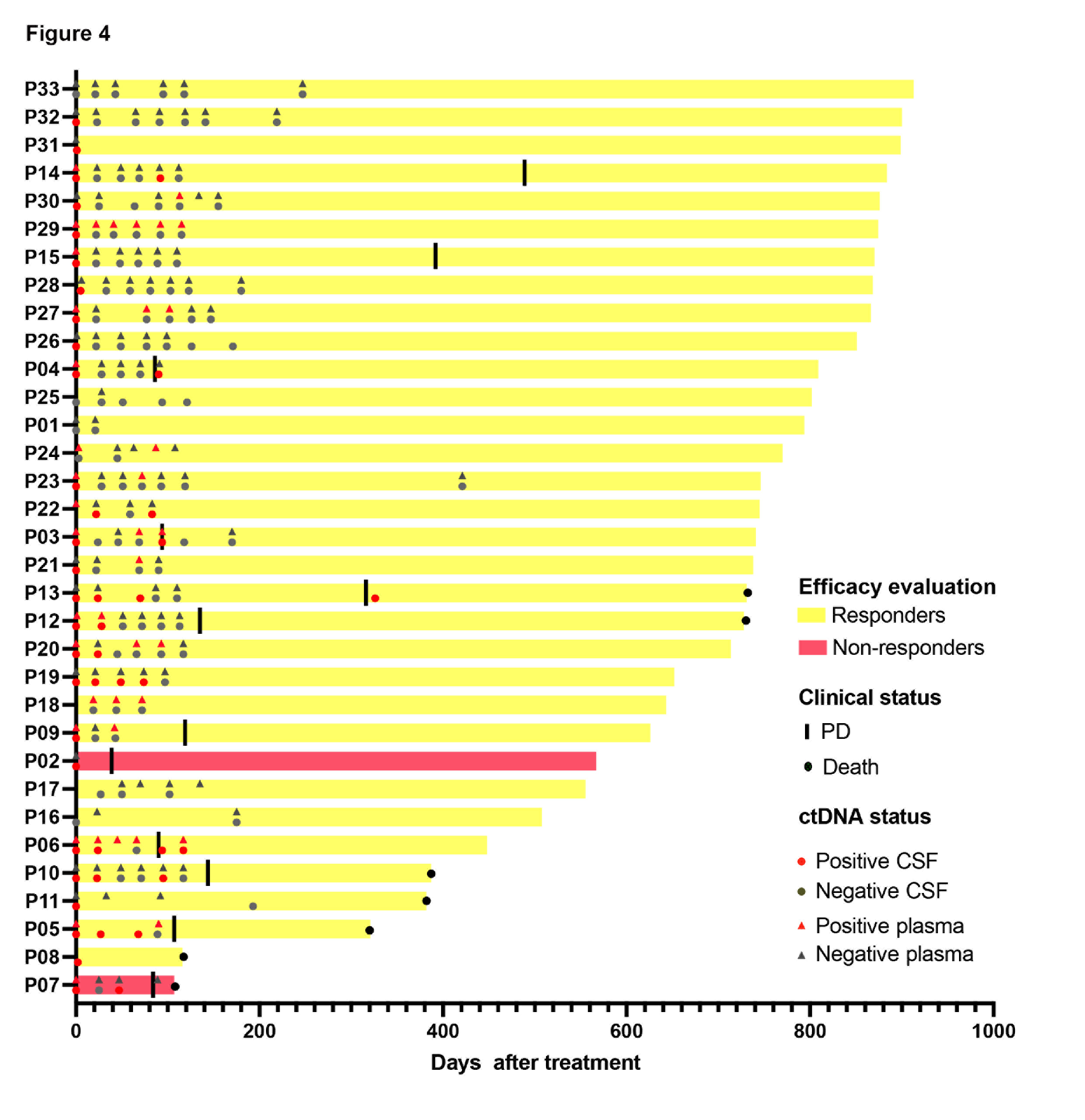 ctDNA动态变化与患者预后的关系