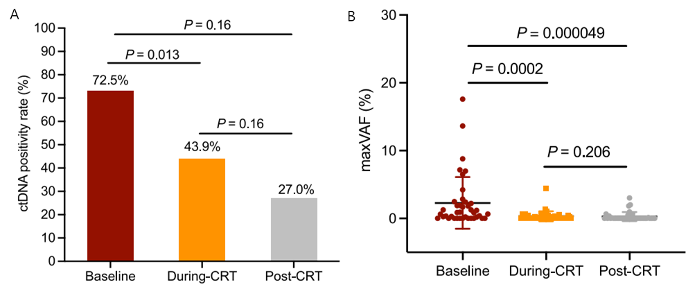 随访时间点ctDNA状态与治疗的临床反应相关