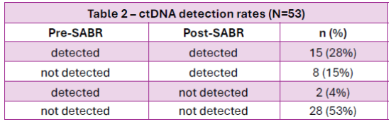 ctDNA检出率对比