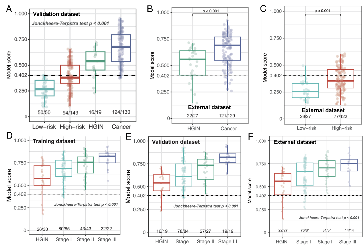 图3. 模型评分与临床风险分层一致