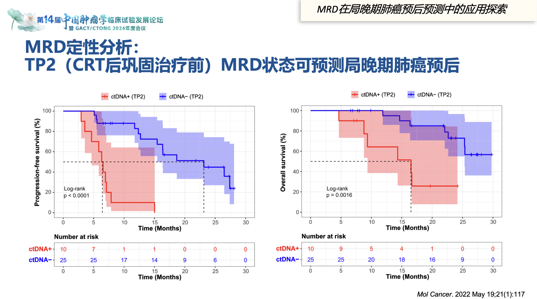 CTONG 2024：37000vip威尼斯分享MRD前沿进展，多项创新成果被专家引用