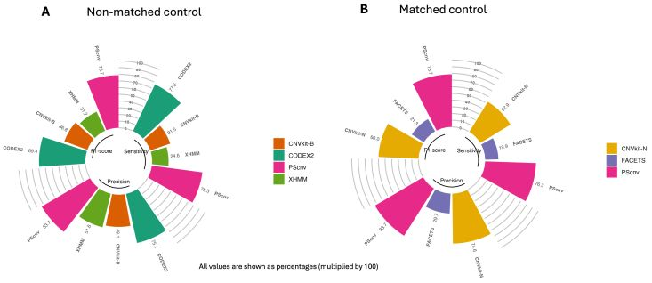 在模拟数据集上，无匹配对照场景下，PScnv与CODEX2、CNVkit-B、XHMM等工具的性能对比