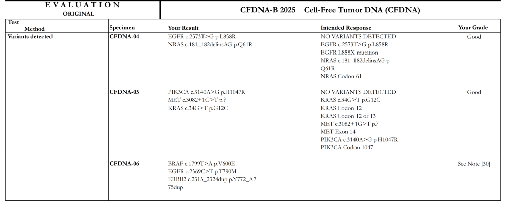 超灵敏检出<0.1%变异，世和基因满分通过CAP cfDNA室间质评