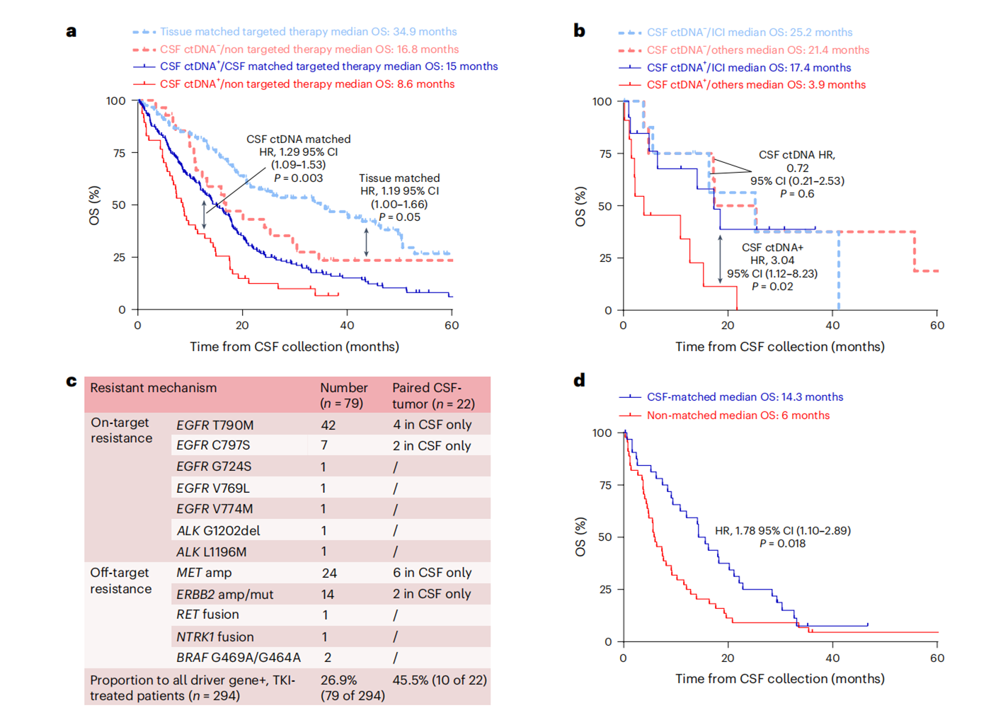 37000vip威尼斯基因肿瘤基因检测学术文章