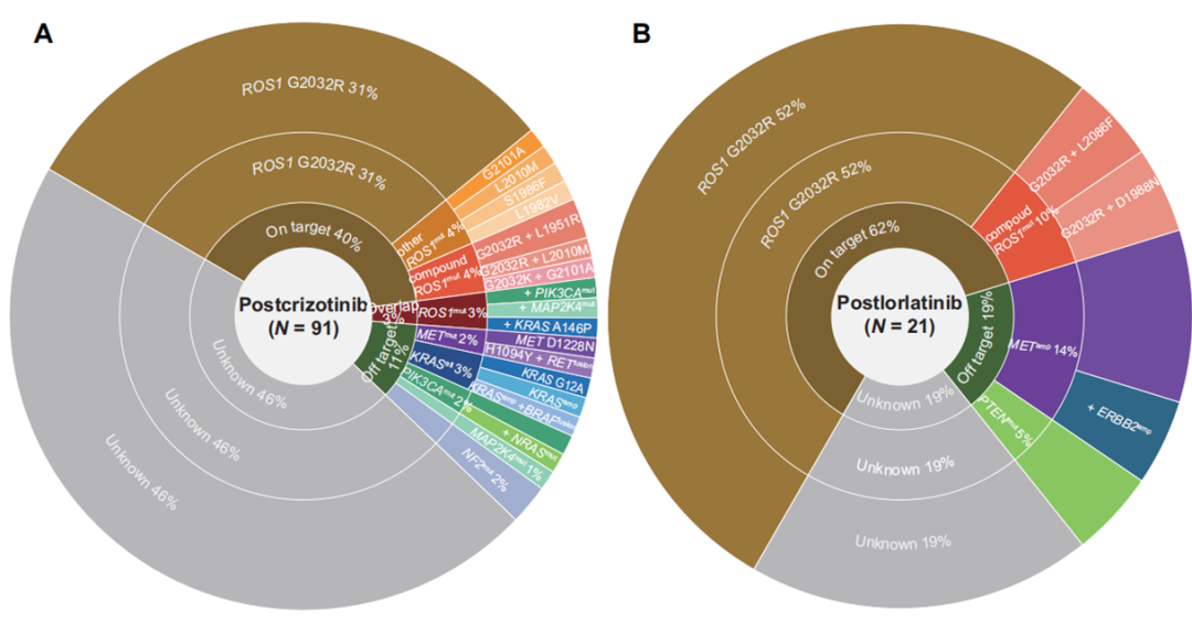 图2. ROS1阳性患者TKI耐药机制
