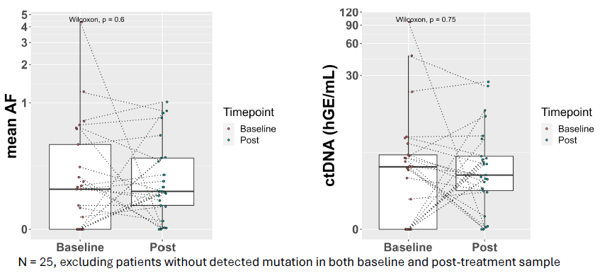 ctDNA中平均突变丰度及ctDNA当量在SABR治疗前后的变化