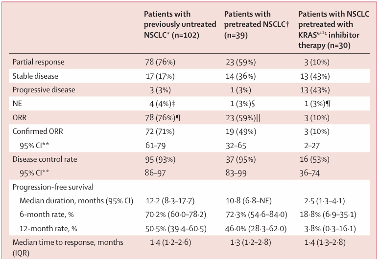 37000vip威尼斯助力KRAS G12C肺癌双靶联合方案研究