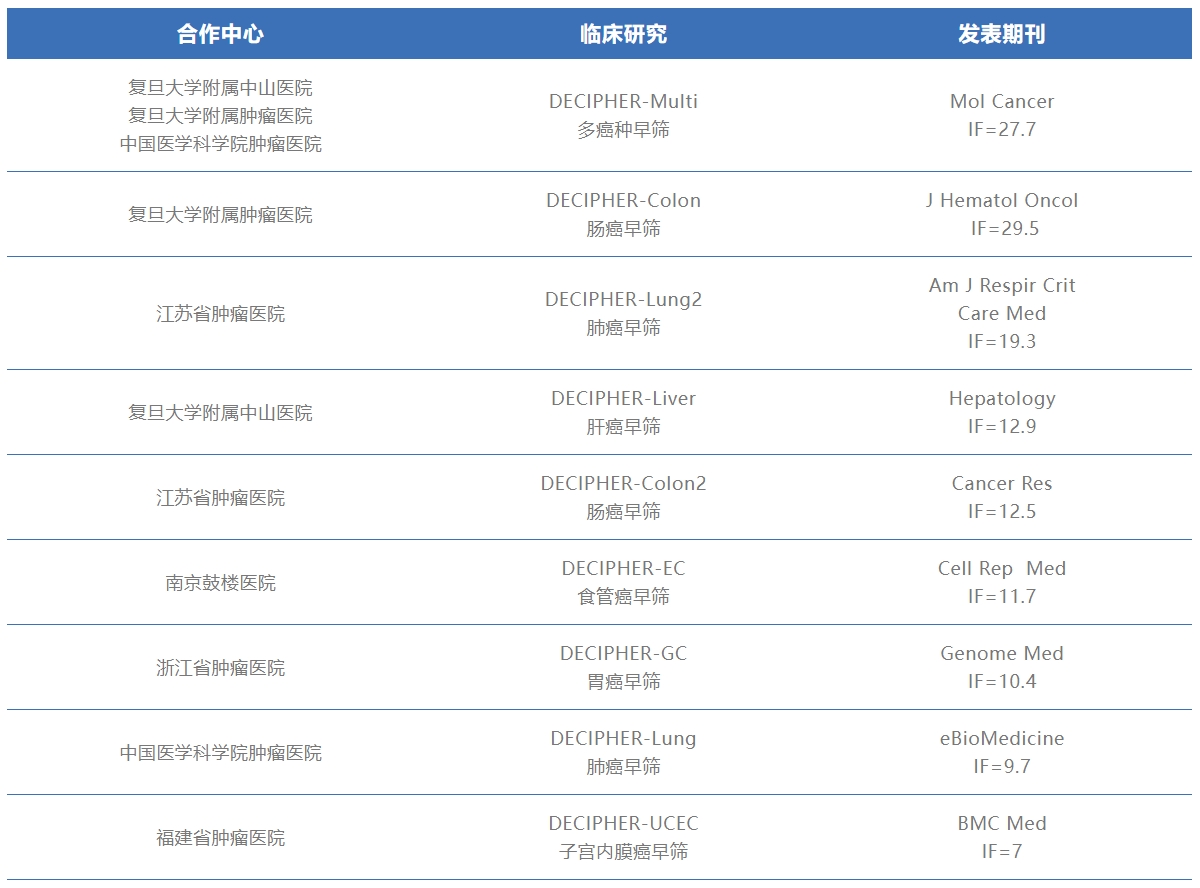 37000vip威尼斯DECIPHER系列研究成果