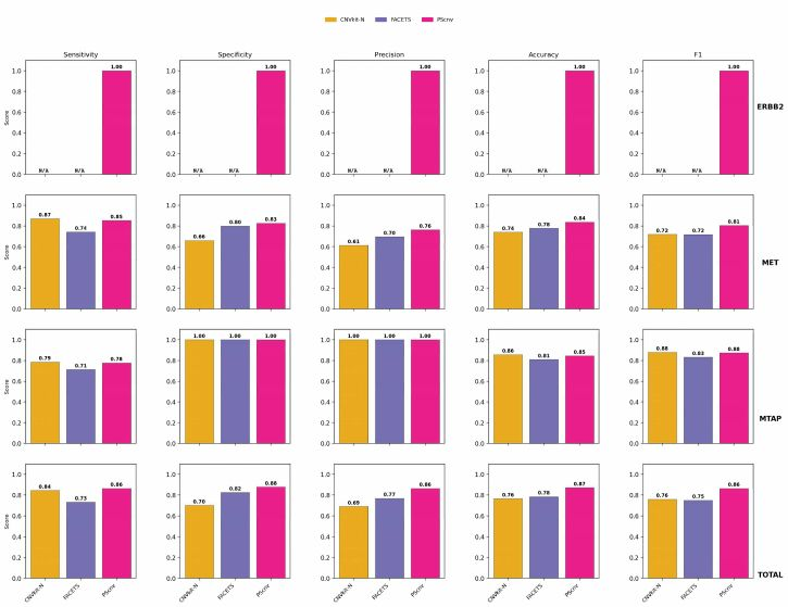 在匹配对照设置下，PScnv在MET、ERBB2、MTAP三个基因位点的检测性能与其它工具的对比