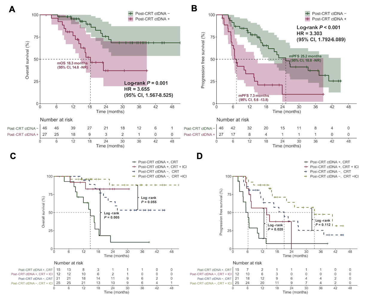CRT后的ctDNA状态与预后及ICI巩固治疗的获益