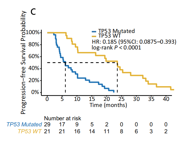 图1. A&B不同ROS1融合伴侣类型对克唑替尼治疗疗效影响不同，且耐药机制不同；C&D TP53突变影响克唑替尼治疗疗效，但对洛拉替尼影响不显著