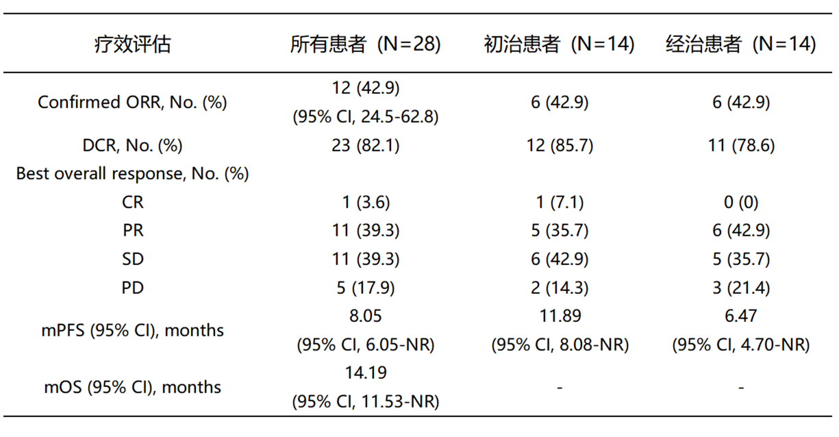 表1. “双艾”方案疗效显著