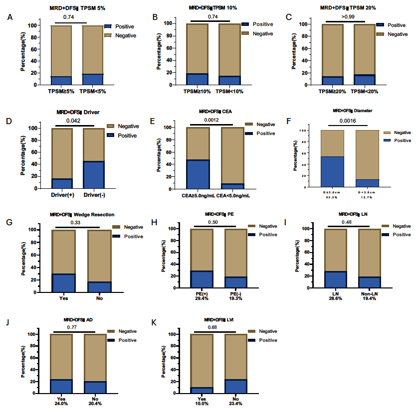 图2. 不同临床病理因素与MRD状态之间的关系