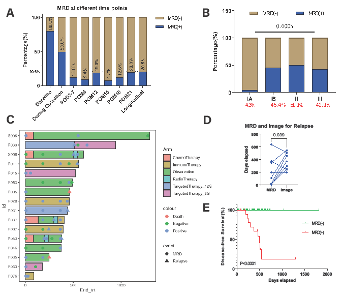 图1. 术后MRD动态监测可较影像学提前预测肿瘤复发