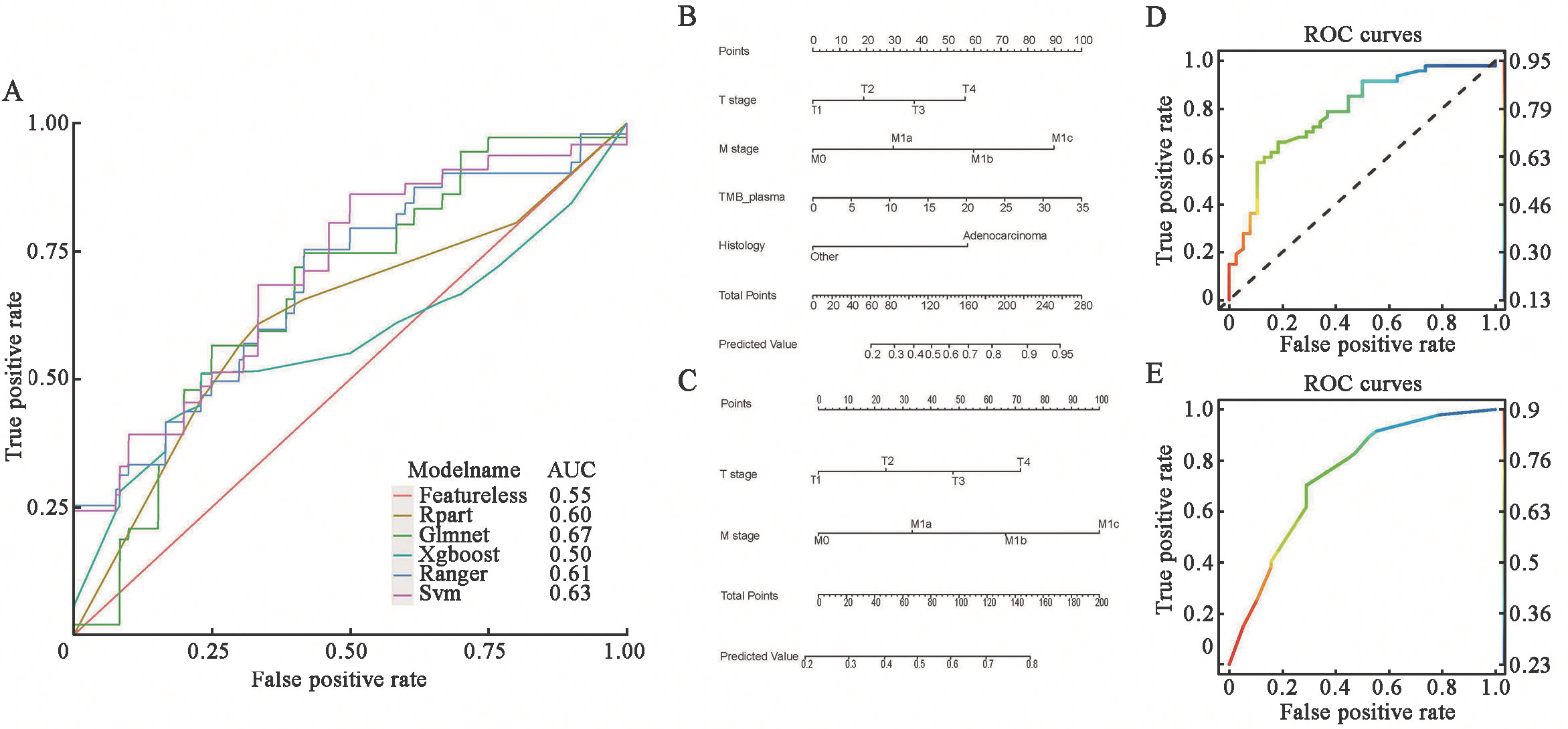预测模型列线图及预测性能