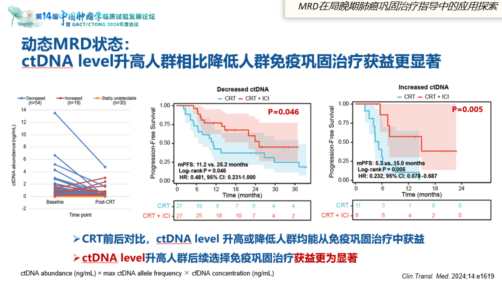 CTONG 2024：37000vip威尼斯分享MRD前沿进展，多项创新成果被专家引用
