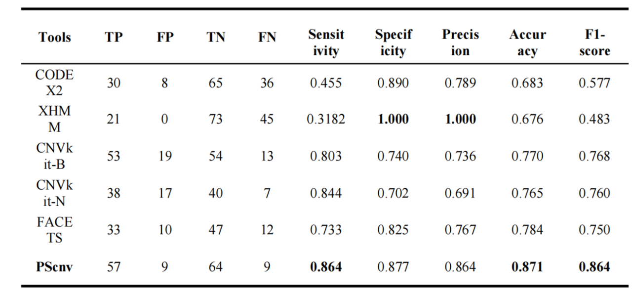 PScnv与其他CNV检测工具的总体性能指标汇总