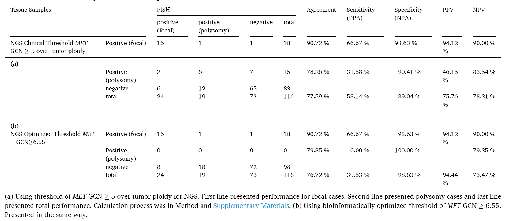 组织NGS和FISH检测对比结果