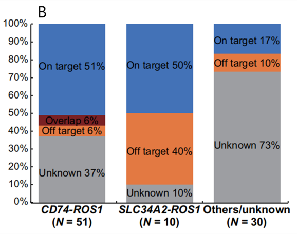 图1. A&B不同ROS1融合伴侣类型对克唑替尼治疗疗效影响不同，且耐药机制不同；C&D TP53突变影响克唑替尼治疗疗效，但对洛拉替尼影响不显著