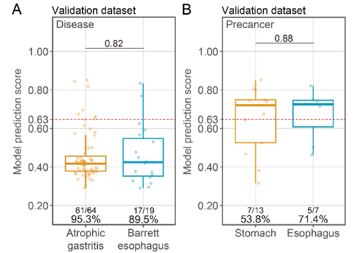 AUC达0.967！尚红院士团队实现上消化道癌无创早筛突破