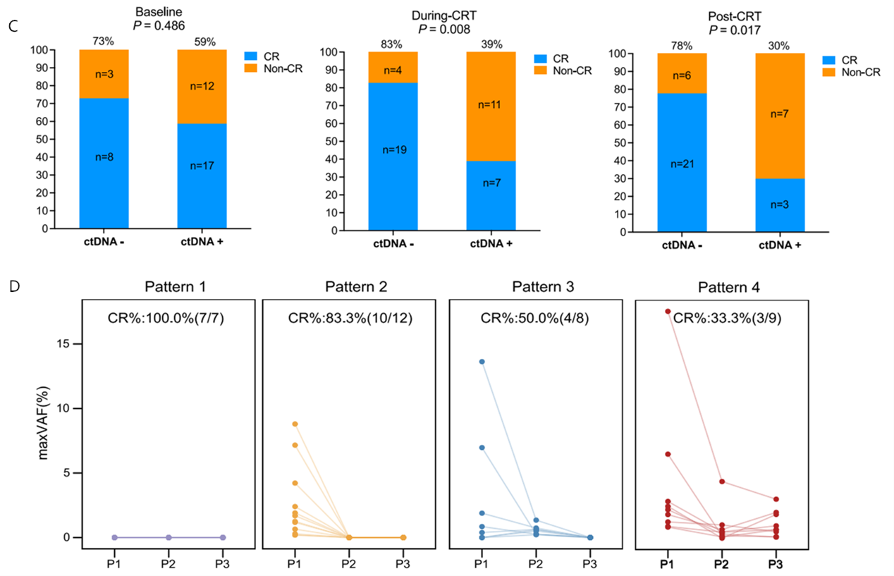 随访时间点ctDNA状态与治疗的临床反应相关1