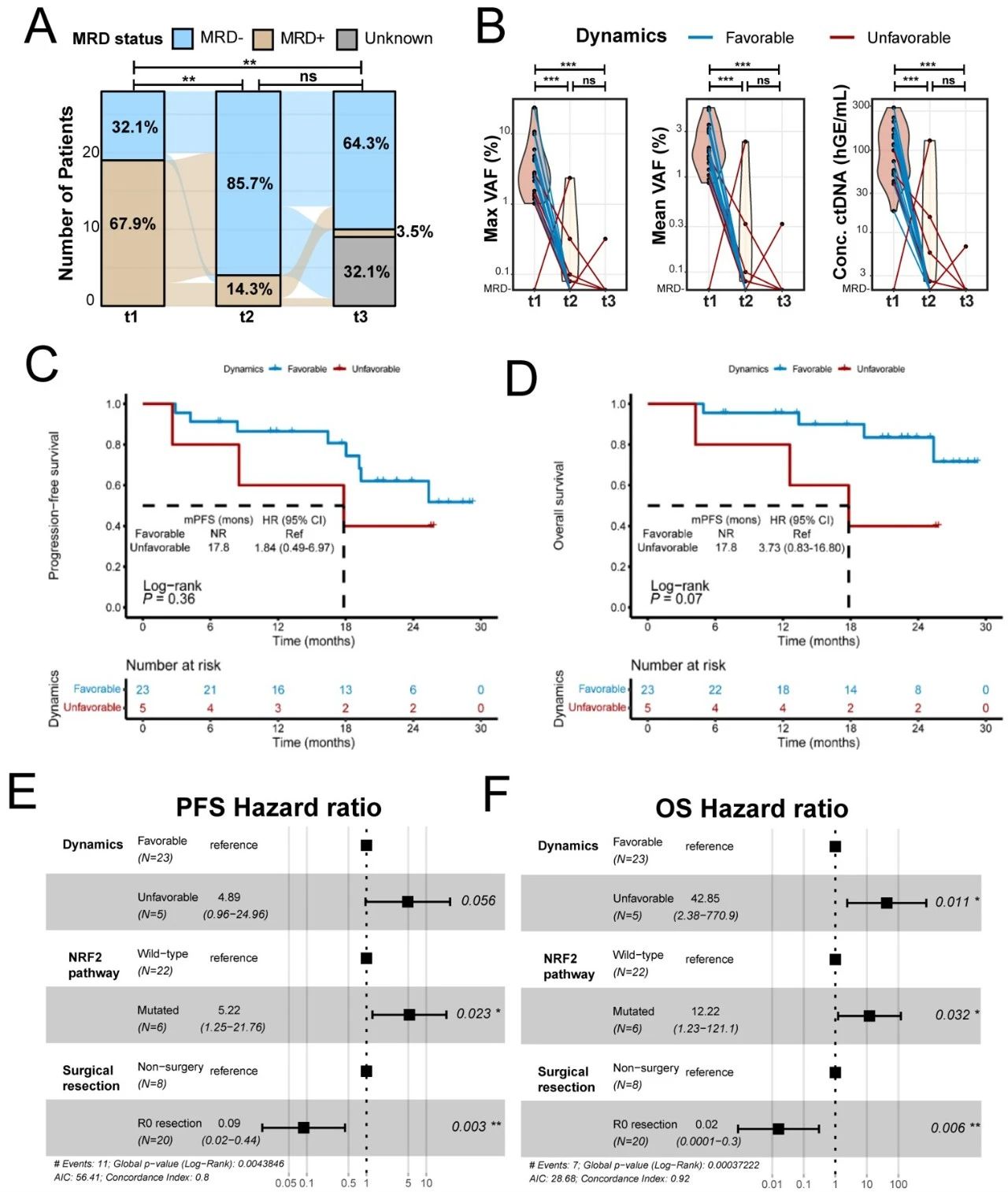 CRT后或手术前（t2/t3）MRD阳性具有更差的PFS和OS