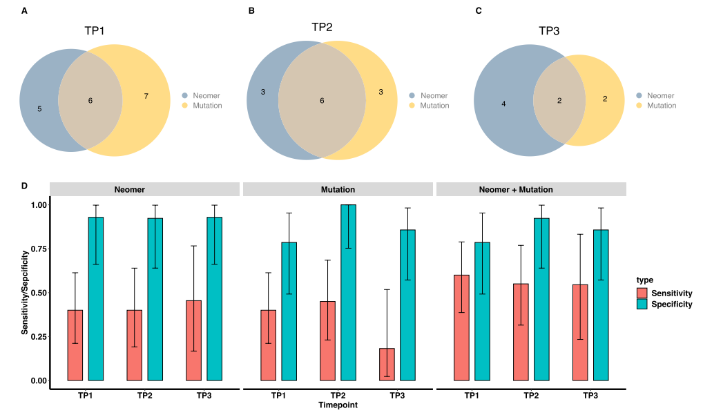 片段组学特征结合ctDNA突变可提高预测进展风险的敏感性