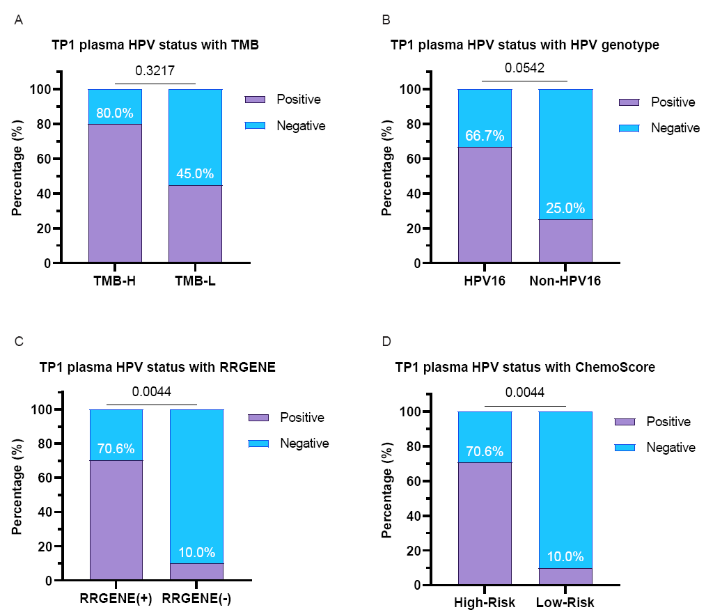 图3. 治疗中血浆HPV ctDNA状态与分子特征的相关性
