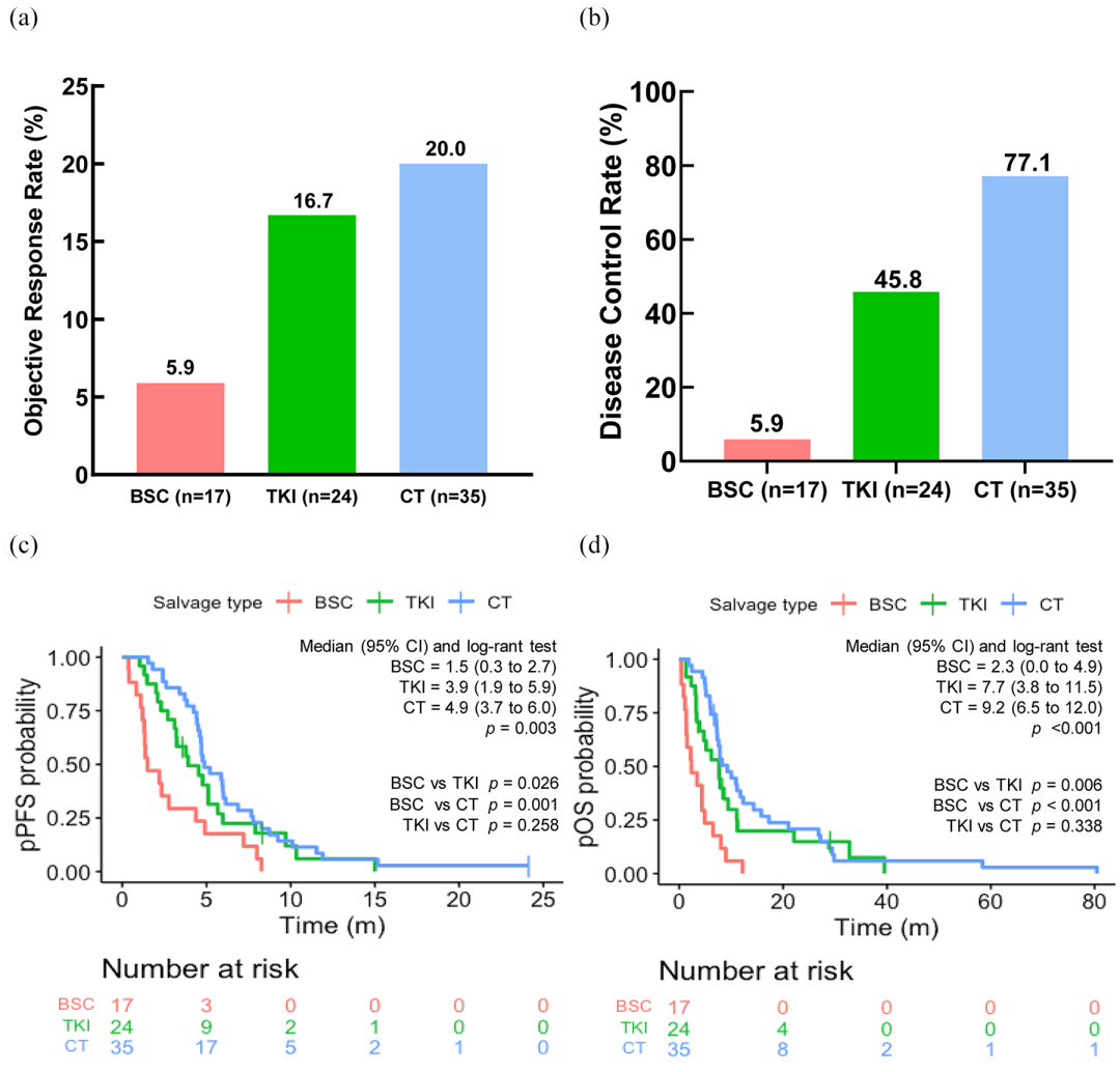 DTT耐药后挽救治疗的响应率及生存数据