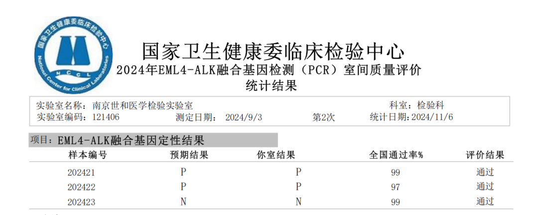 EML4-ALK融合基因检测室间质评满分