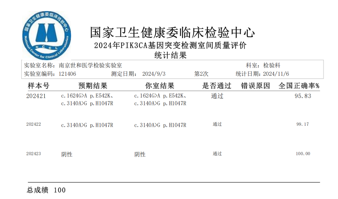 PIK3CA基因突变检测室间质评满分