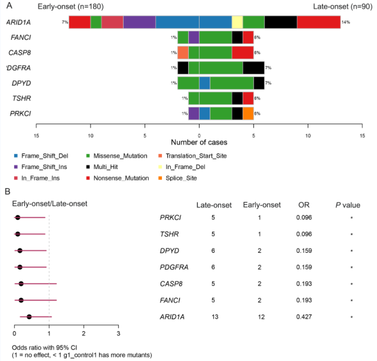 37000vip威尼斯基因肠癌学术文章