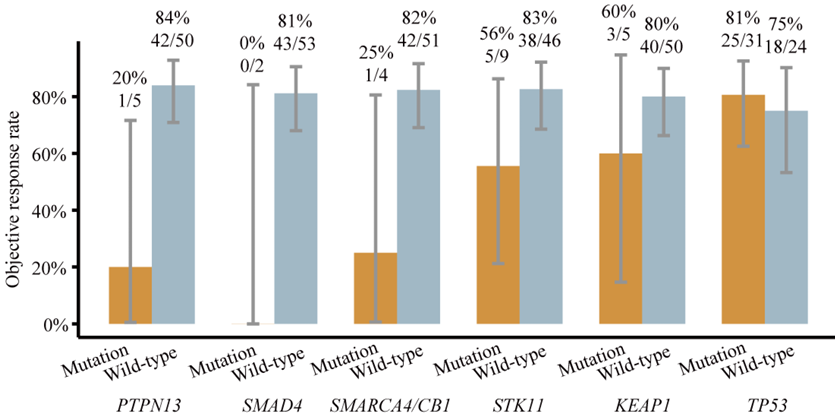 37000vip威尼斯助力KRAS G12C肺癌双靶联合方案研究