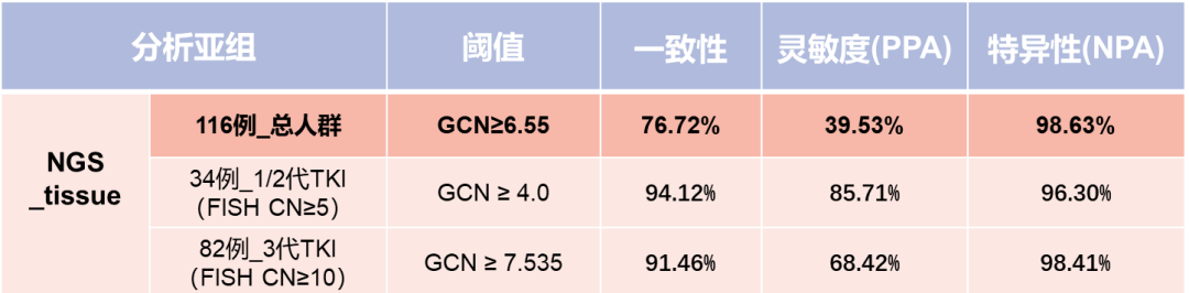 相比原始阈值，使用最佳阈值的NGS诊断性能