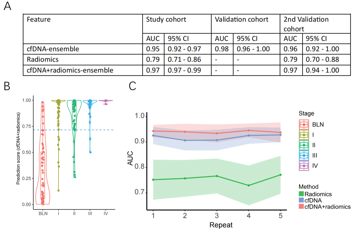 cfDNA模型、影像学模型以及整合模型的性能分析和Robustness验证结果
