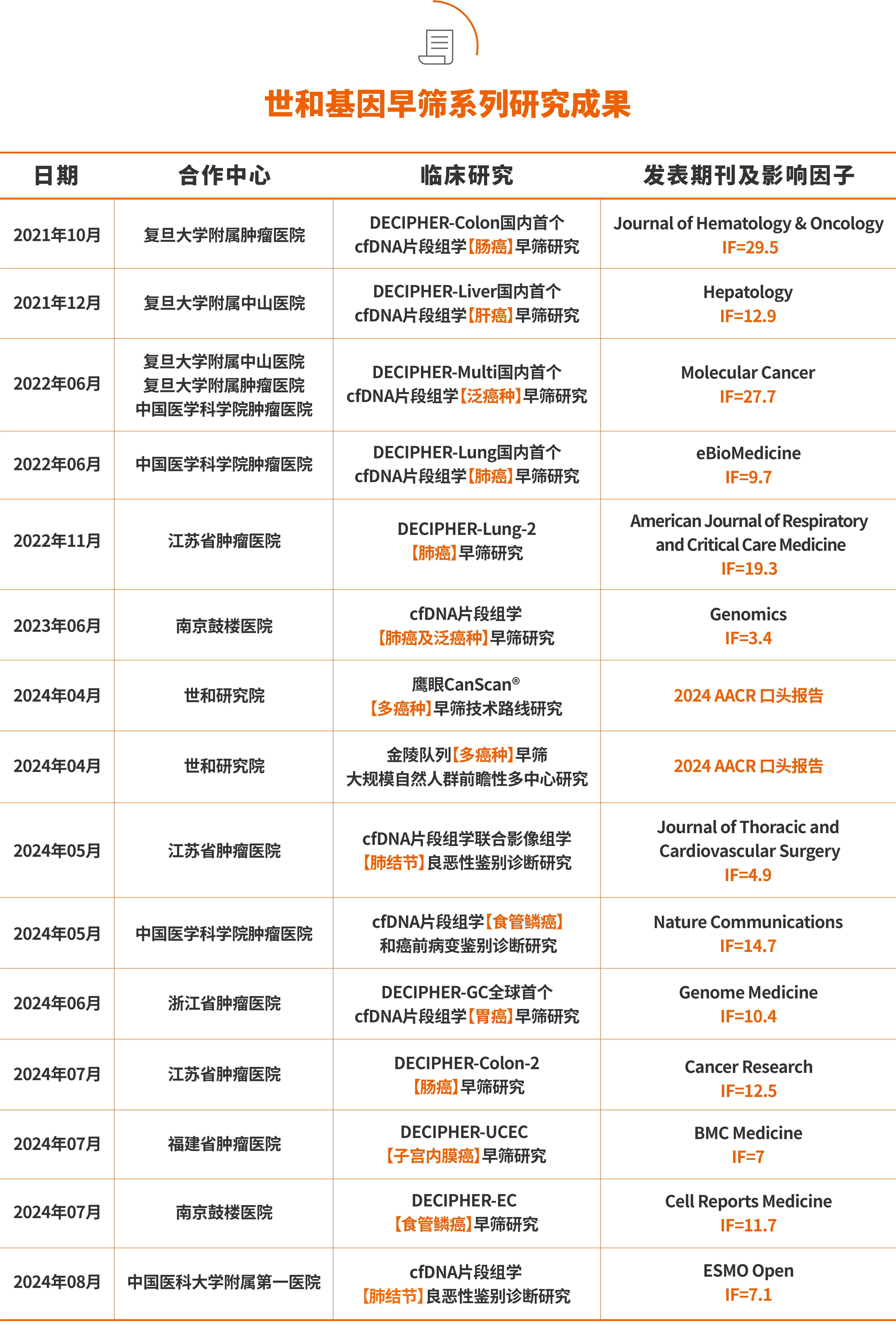 37000vip威尼斯基因肿瘤早筛研究成果