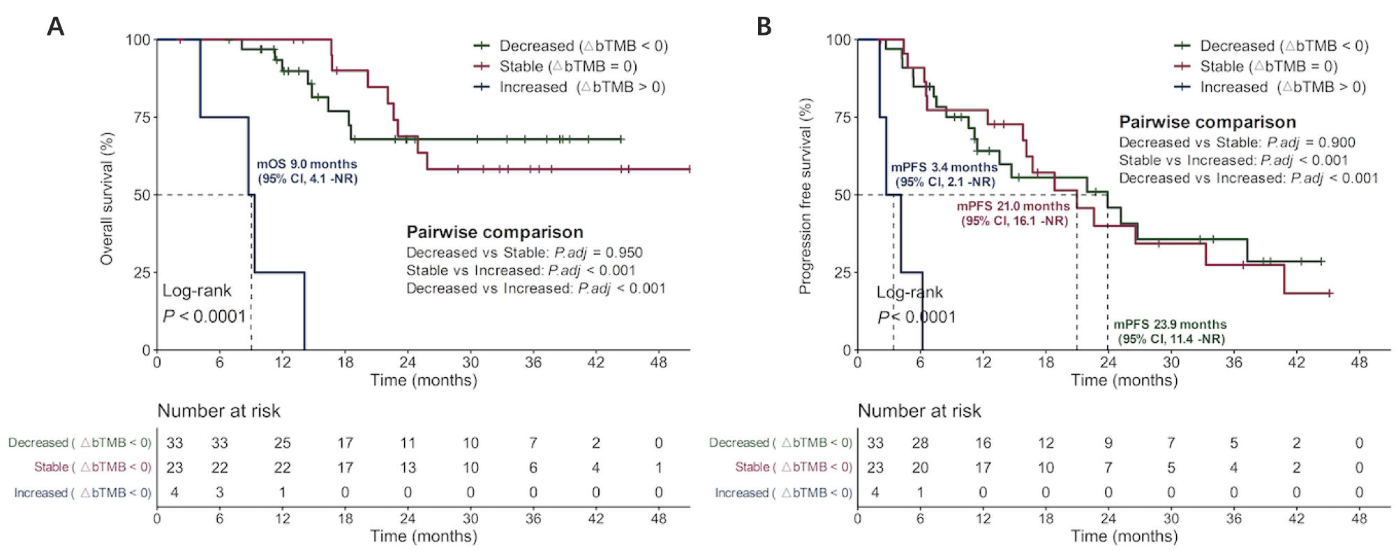 CRT后∆bTMB可预测生存预后