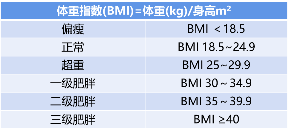 世界卫生组织（WHO）对于成人的定义为：体重指数（BMI）≥25为超重，≥30为肥胖。