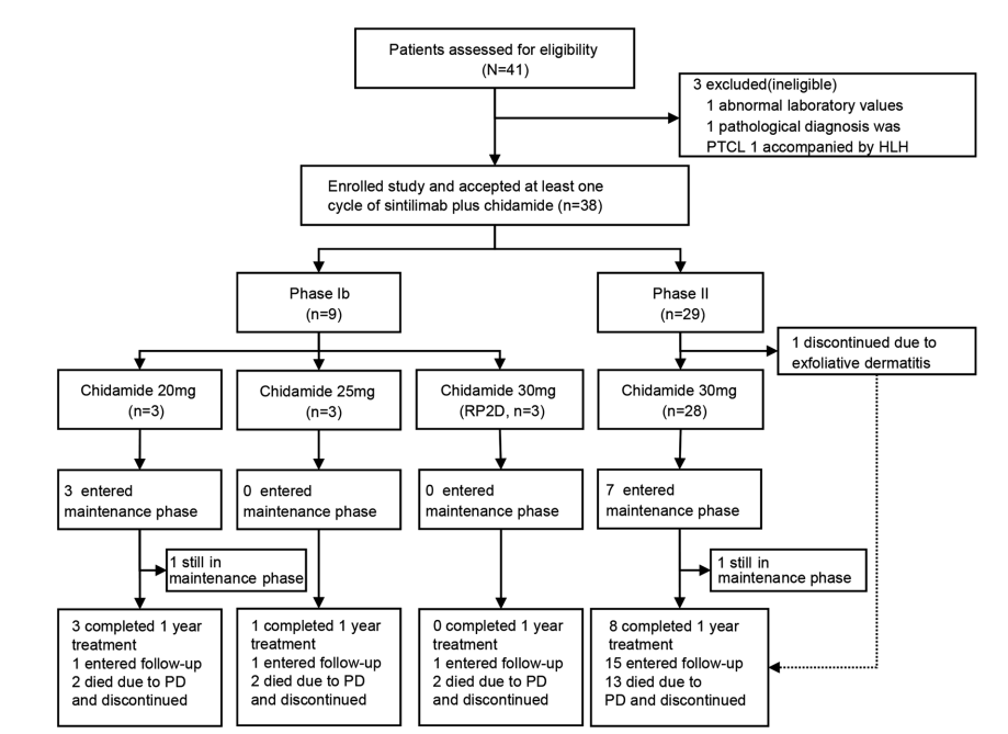 图1. 患者的整体情况和具体去向