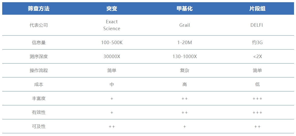 基于液体活检的肿瘤筛查方法比较