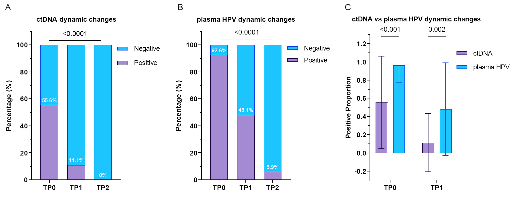 肿瘤患者治疗前、治疗中及治疗后血浆中ctDNA与HPV的动态变化